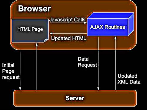 LWIP網絡開發與Web通信控制 8.2 Web技術開發詳解